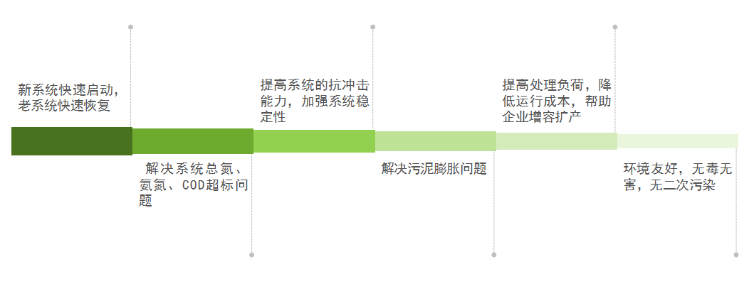 庫巴魯總氮降解技術，3天見效，15天達標