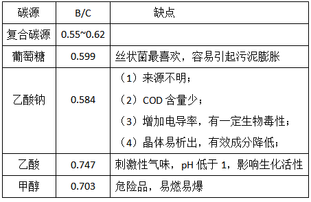 復(fù)合碳源有哪些優(yōu)勢呢？
